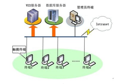 智能交互式觸摸查詢展示系統的軟件研發